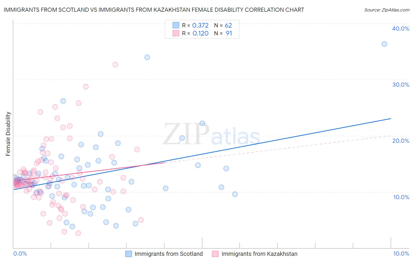 Immigrants from Scotland vs Immigrants from Kazakhstan Female Disability
