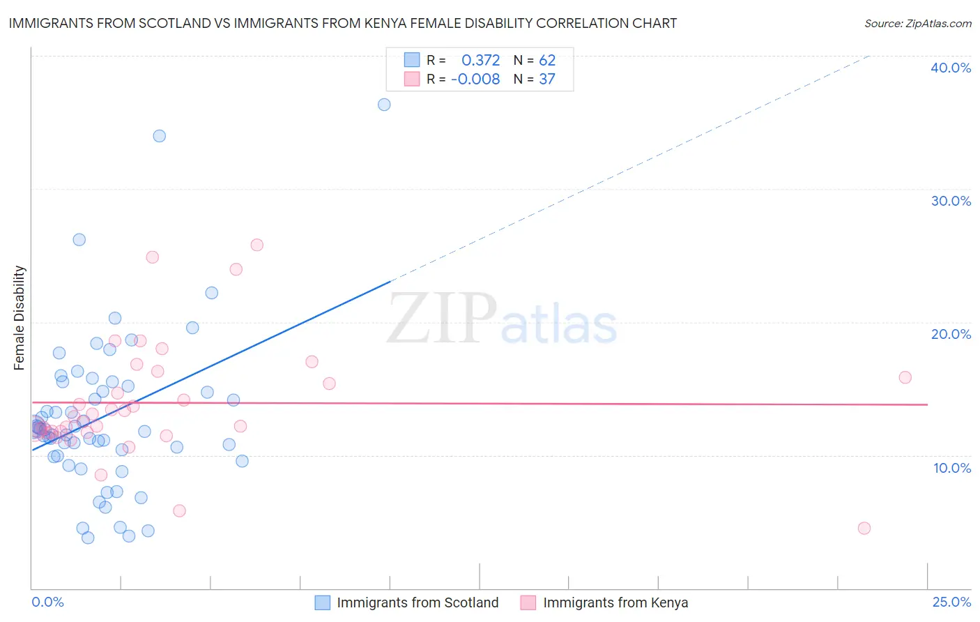 Immigrants from Scotland vs Immigrants from Kenya Female Disability