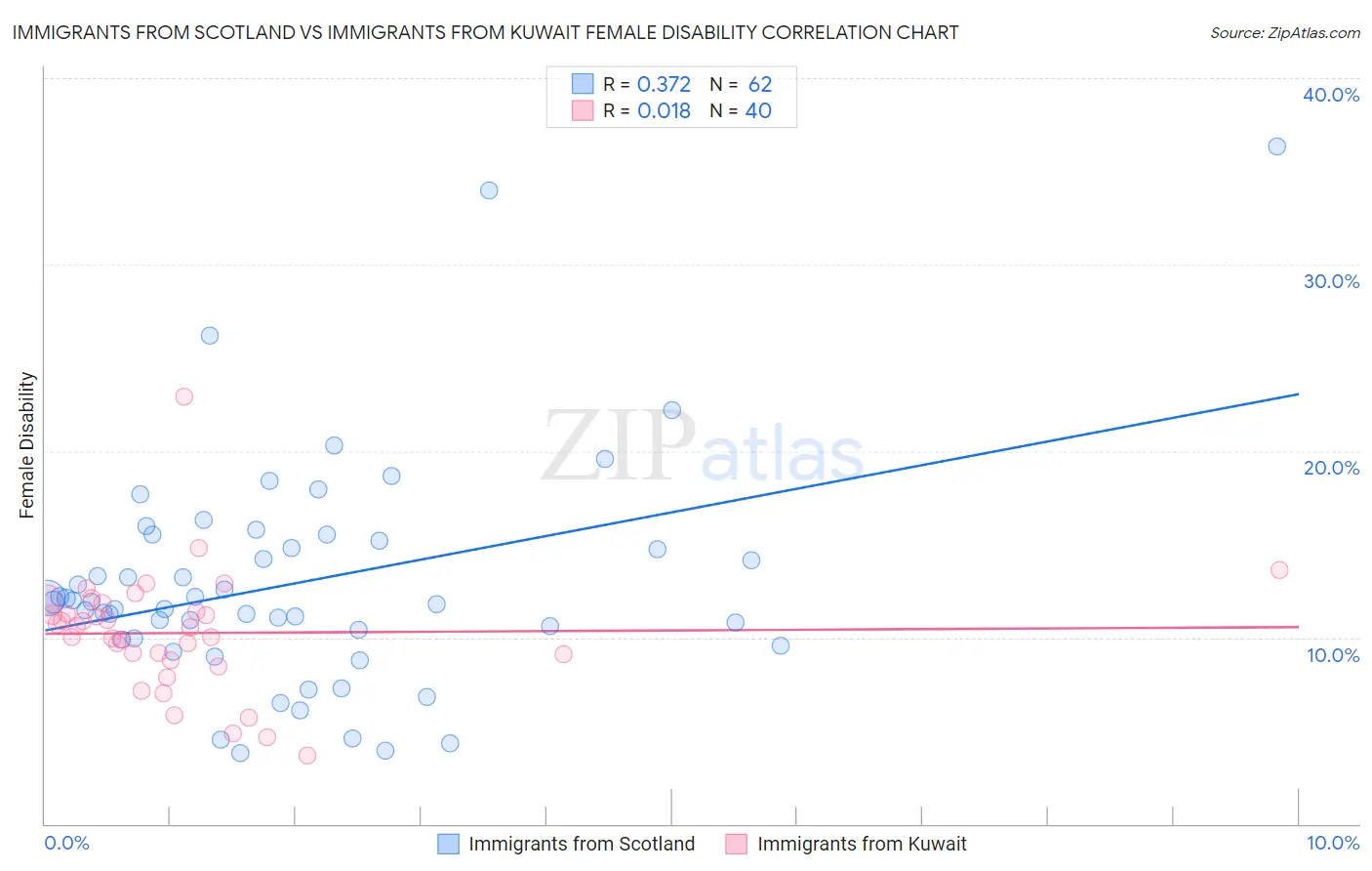 Immigrants from Scotland vs Immigrants from Kuwait Female Disability