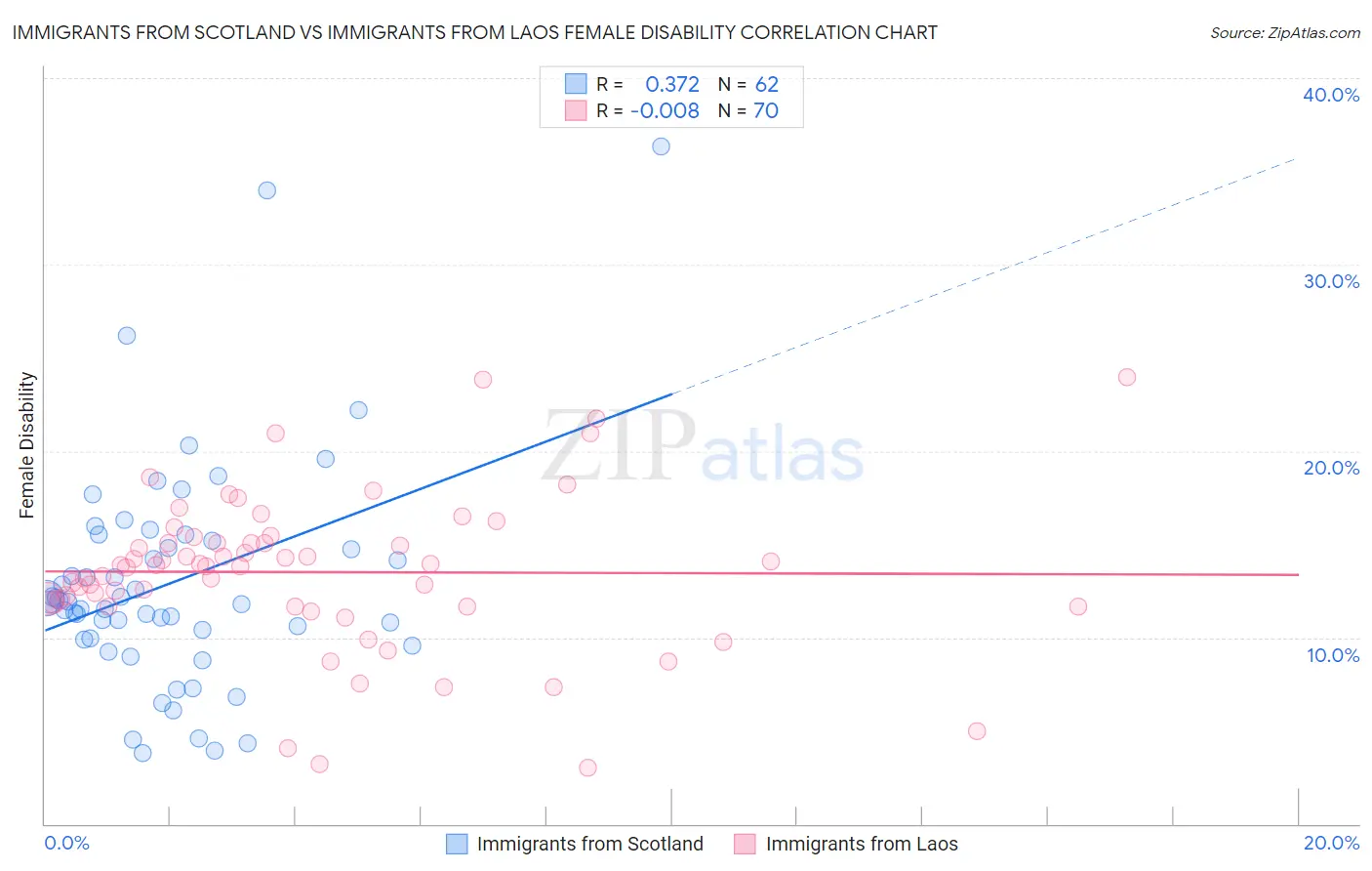 Immigrants from Scotland vs Immigrants from Laos Female Disability