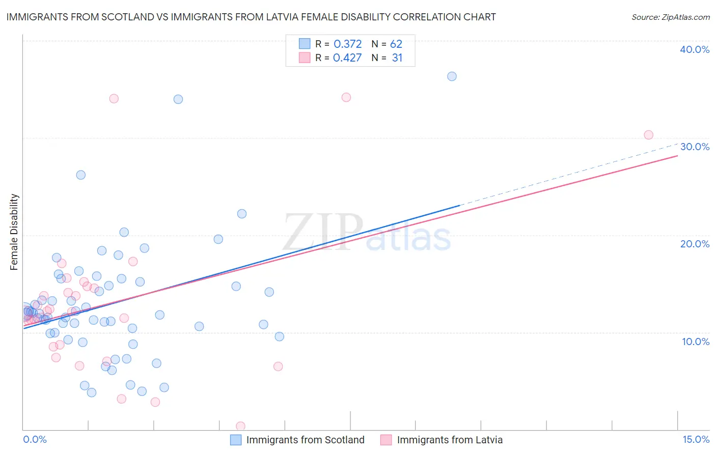 Immigrants from Scotland vs Immigrants from Latvia Female Disability