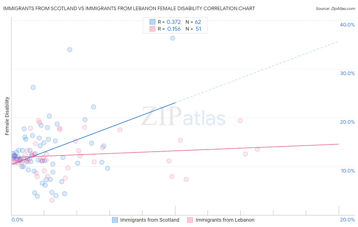 Immigrants from Scotland vs Immigrants from Lebanon Female Disability