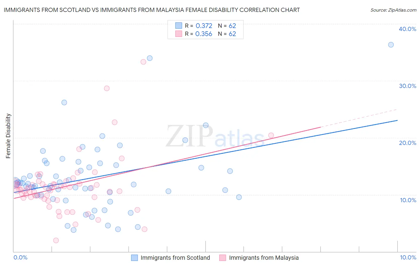 Immigrants from Scotland vs Immigrants from Malaysia Female Disability