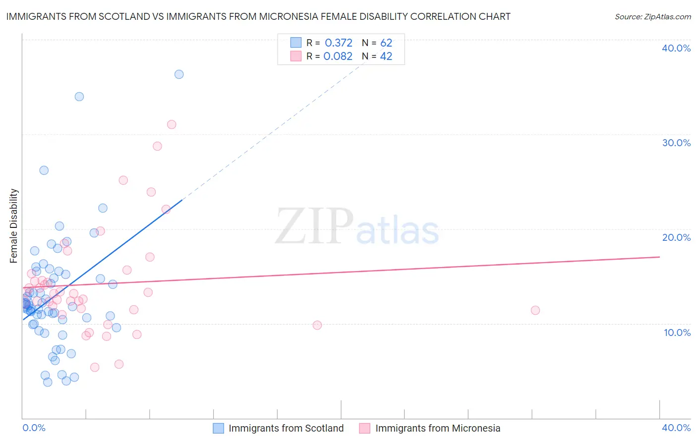 Immigrants from Scotland vs Immigrants from Micronesia Female Disability