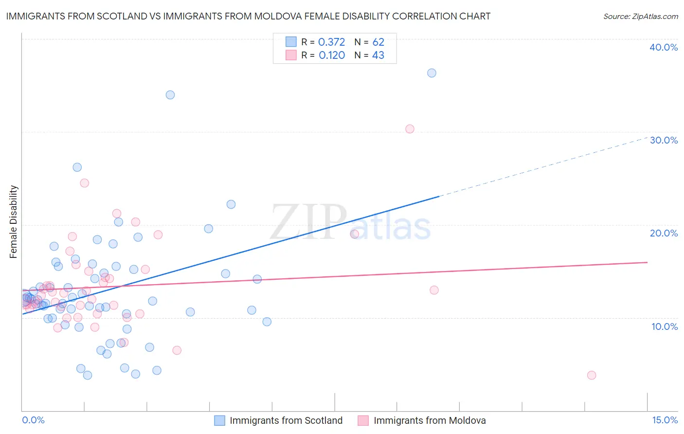 Immigrants from Scotland vs Immigrants from Moldova Female Disability