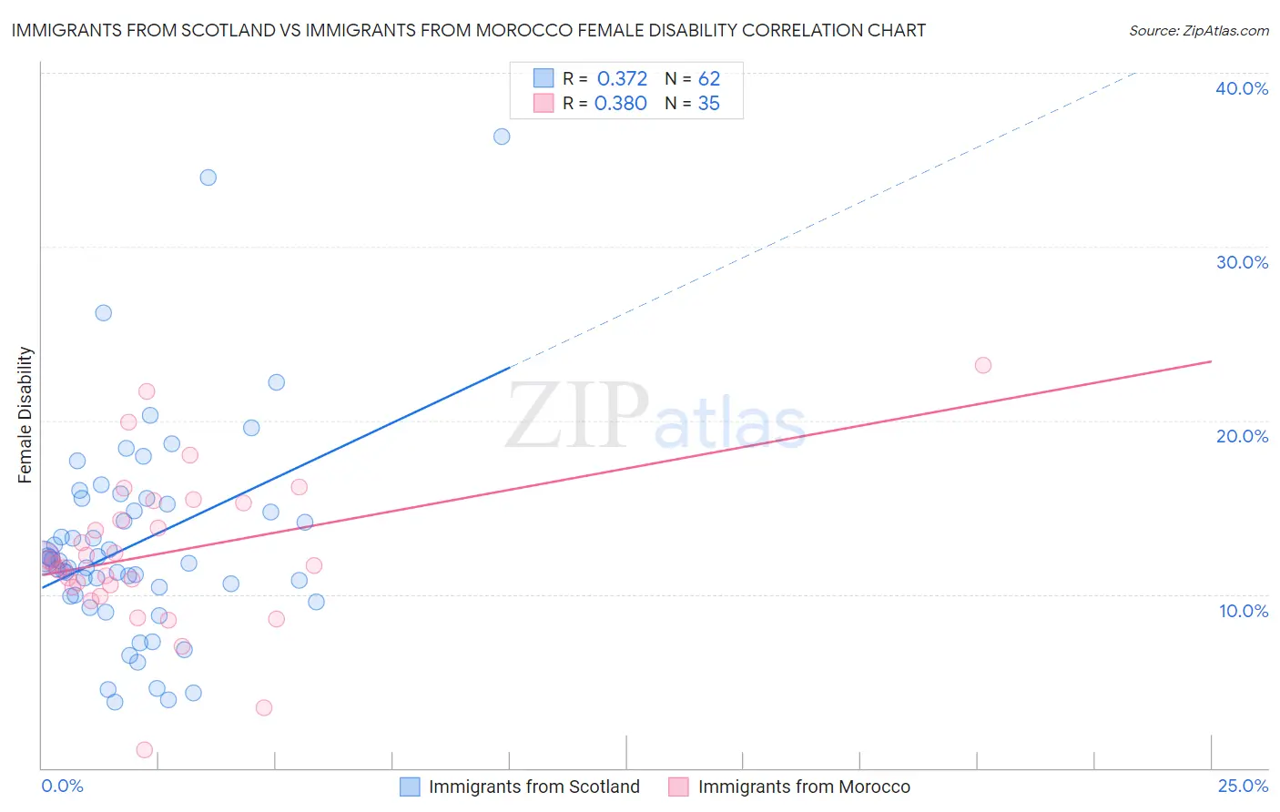 Immigrants from Scotland vs Immigrants from Morocco Female Disability