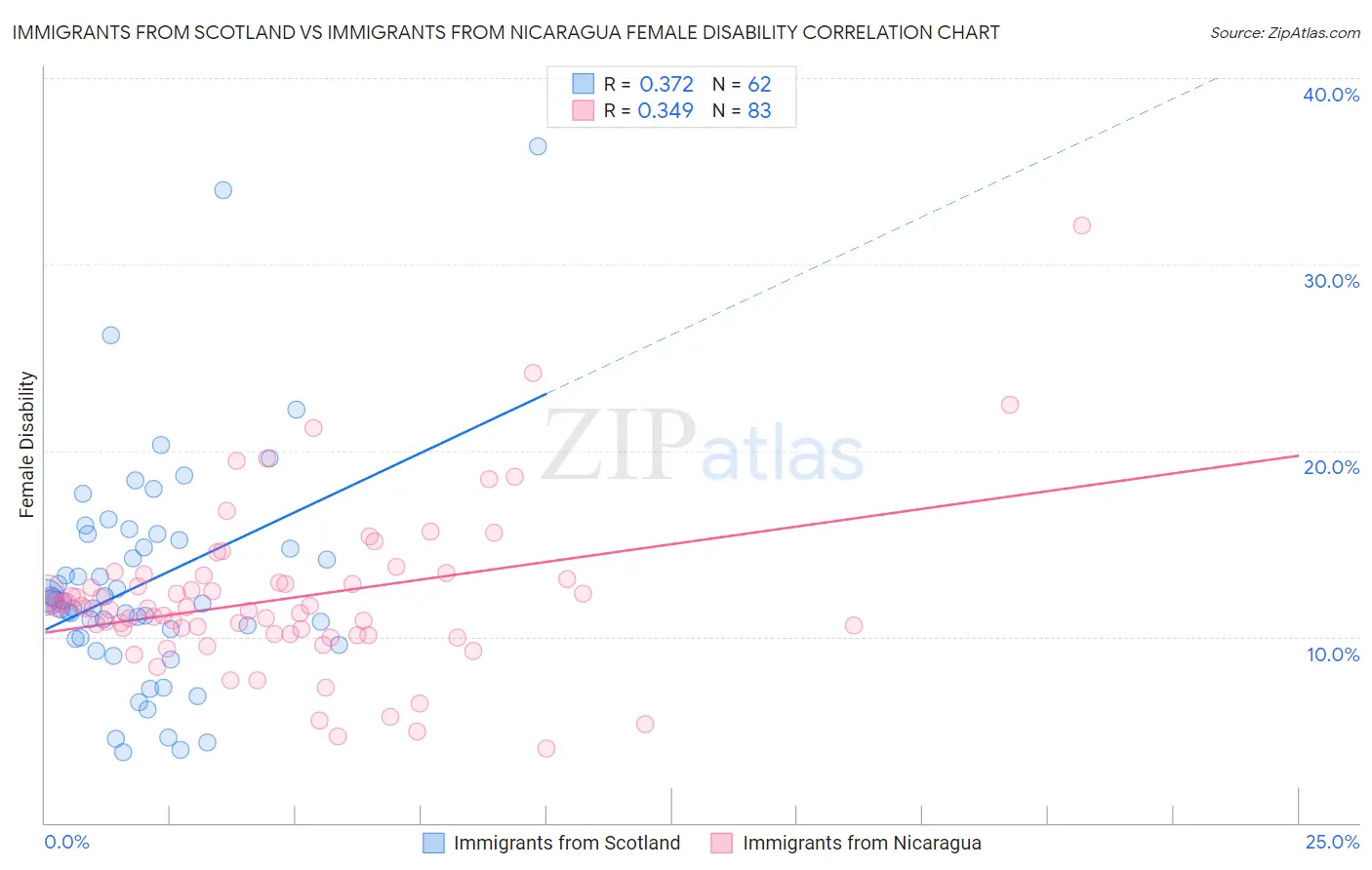 Immigrants from Scotland vs Immigrants from Nicaragua Female Disability