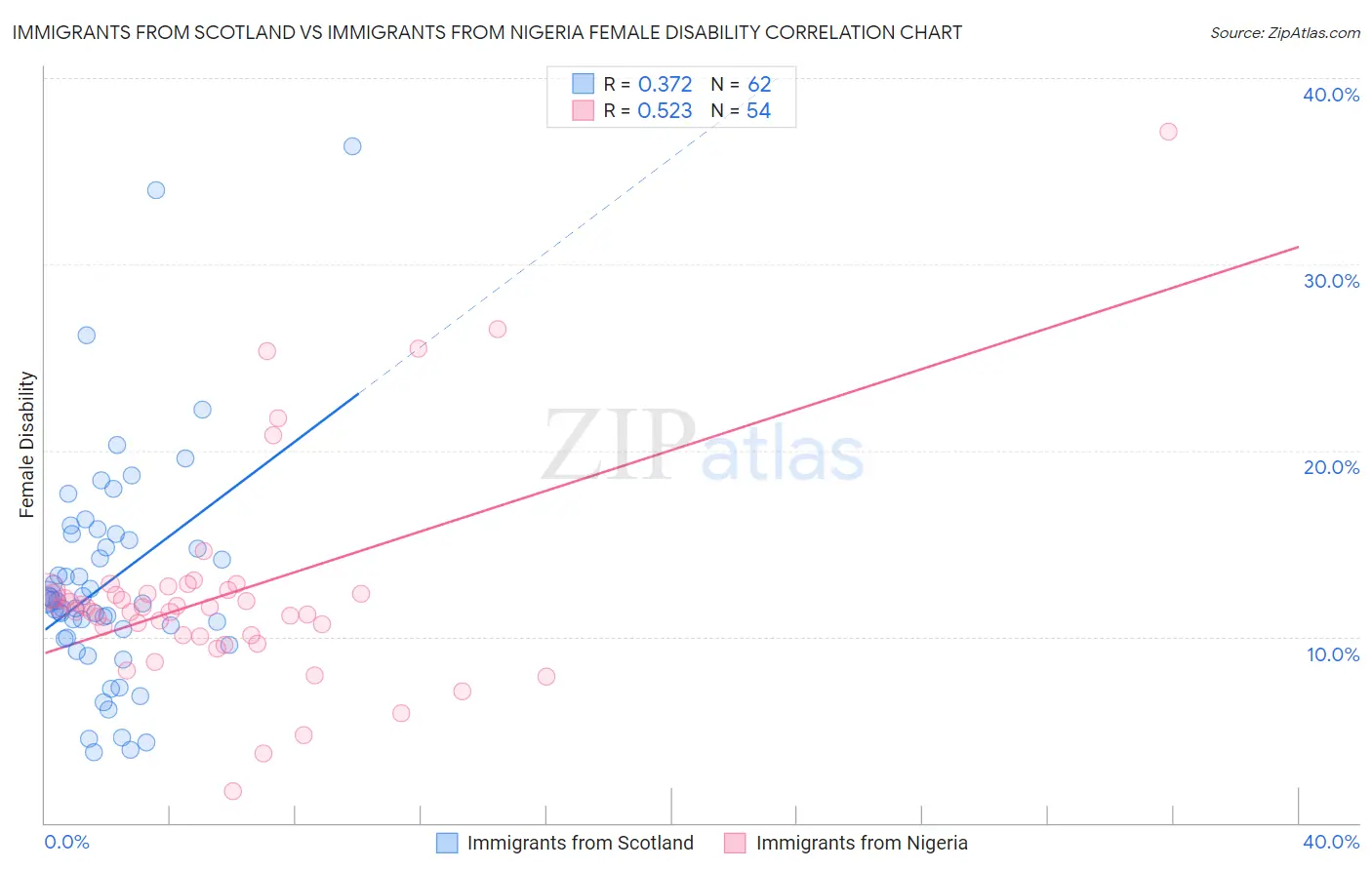 Immigrants from Scotland vs Immigrants from Nigeria Female Disability