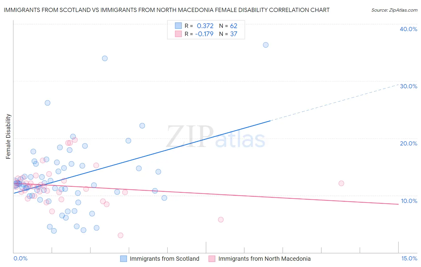 Immigrants from Scotland vs Immigrants from North Macedonia Female Disability