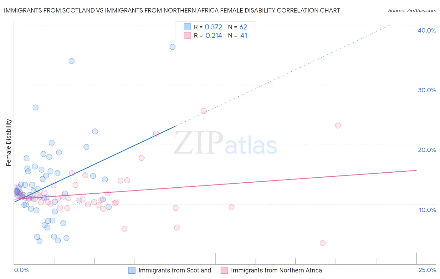 Immigrants from Scotland vs Immigrants from Northern Africa Female Disability
