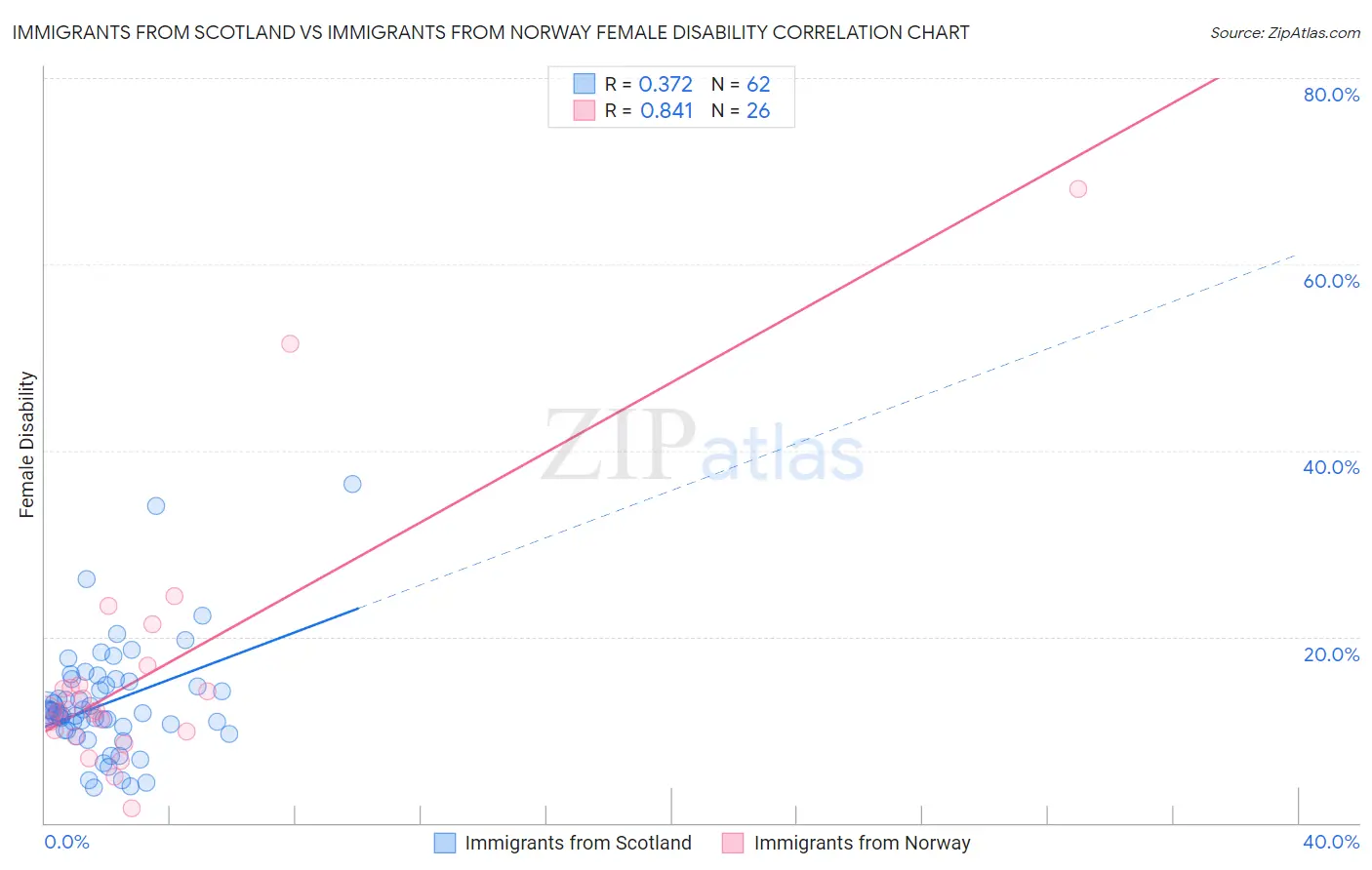 Immigrants from Scotland vs Immigrants from Norway Female Disability