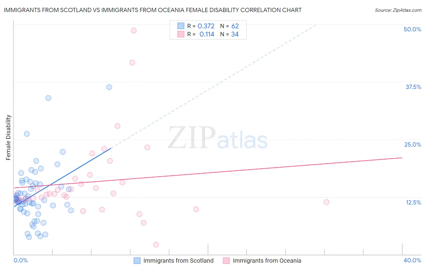 Immigrants from Scotland vs Immigrants from Oceania Female Disability