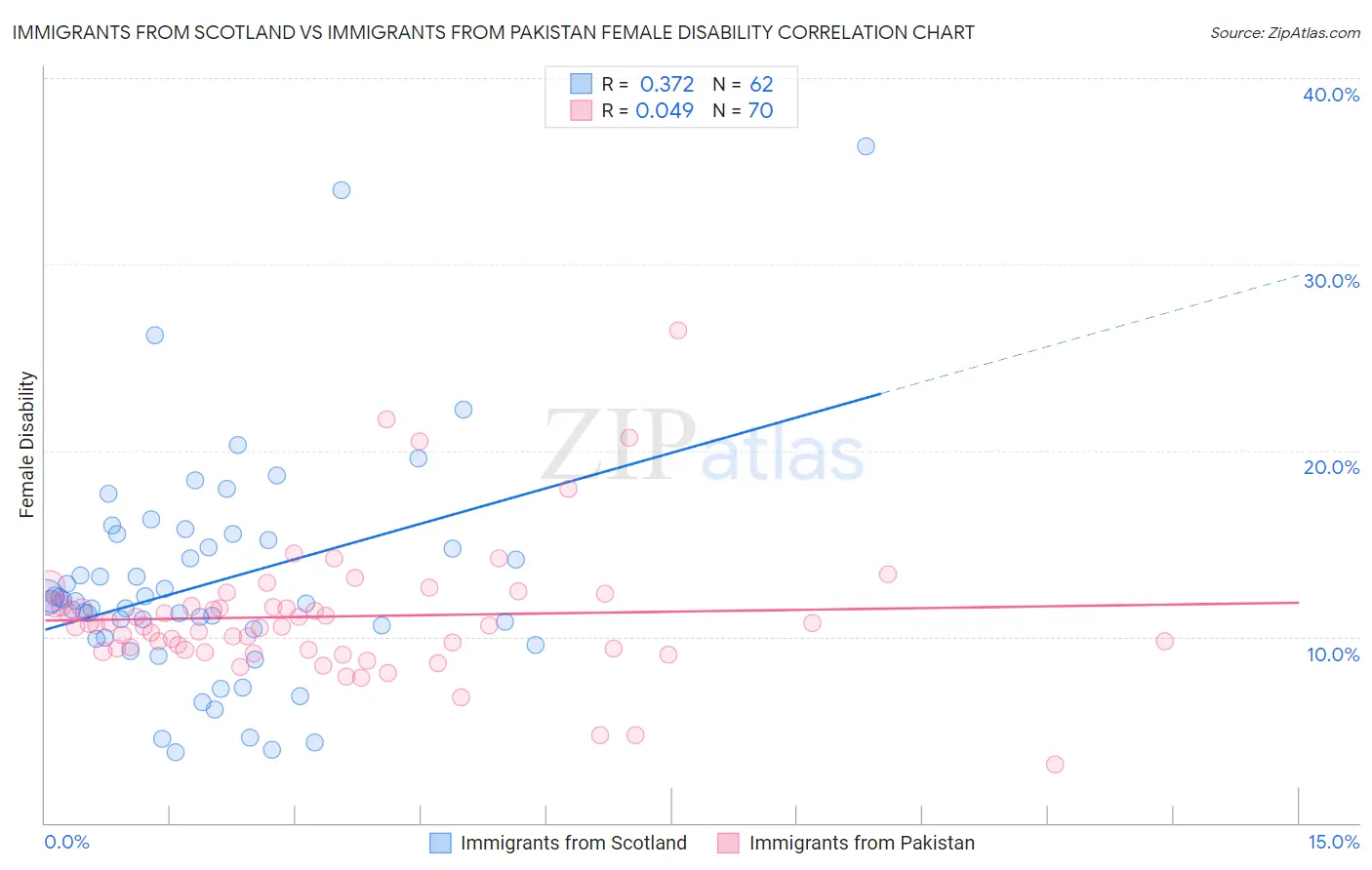Immigrants from Scotland vs Immigrants from Pakistan Female Disability