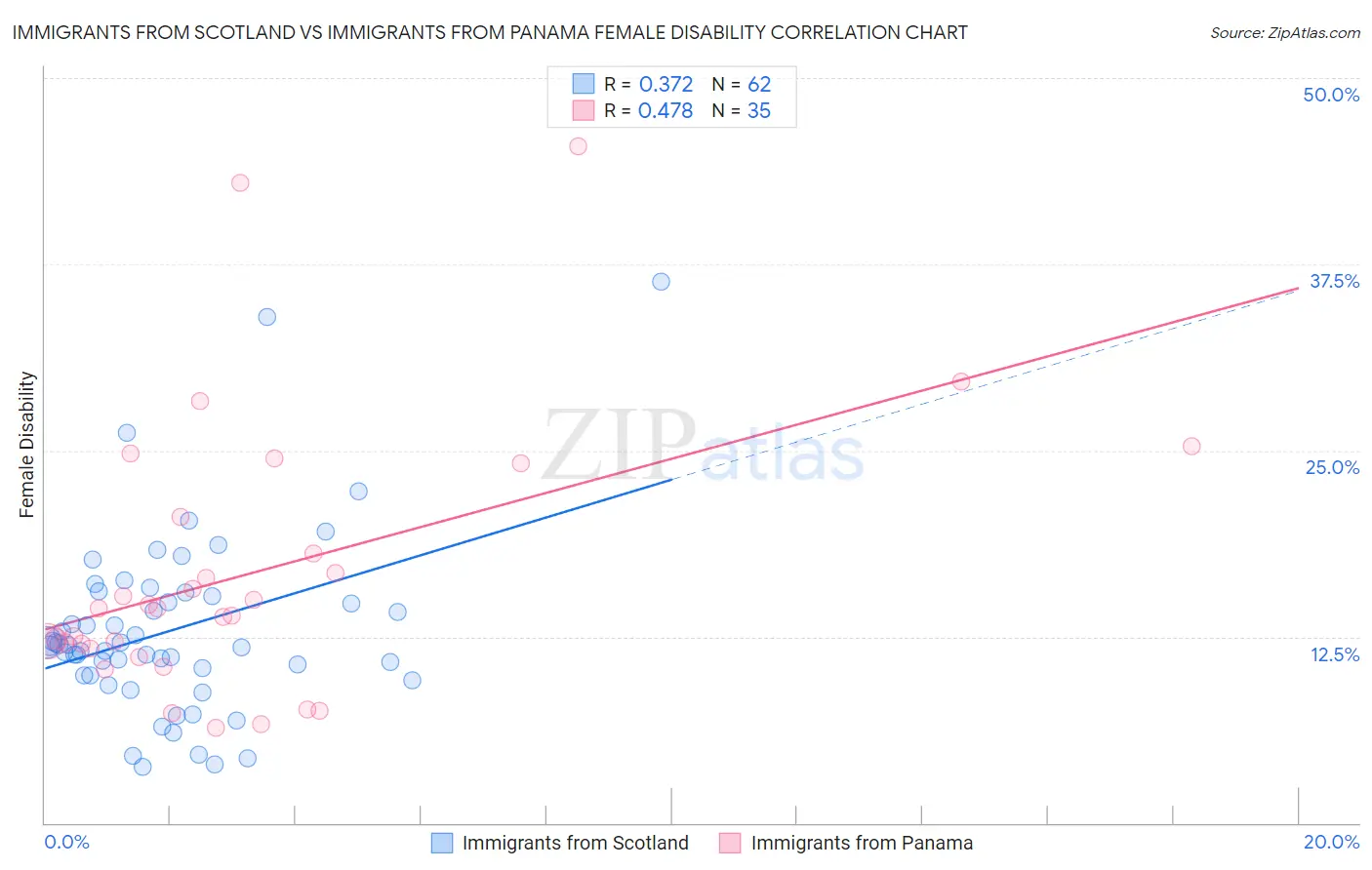 Immigrants from Scotland vs Immigrants from Panama Female Disability