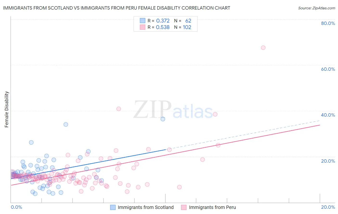 Immigrants from Scotland vs Immigrants from Peru Female Disability