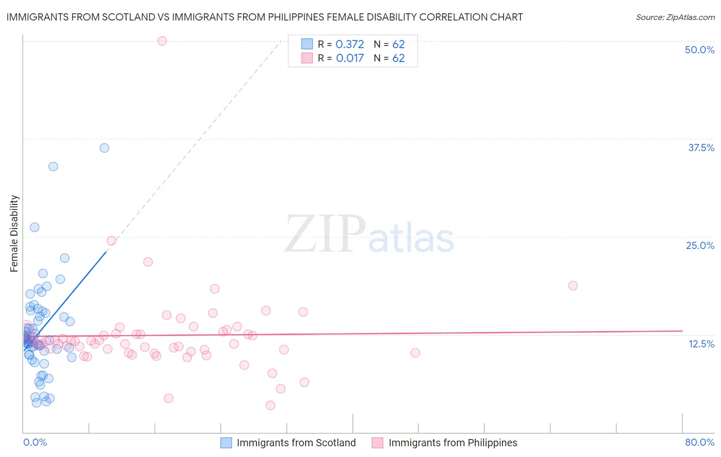 Immigrants from Scotland vs Immigrants from Philippines Female Disability