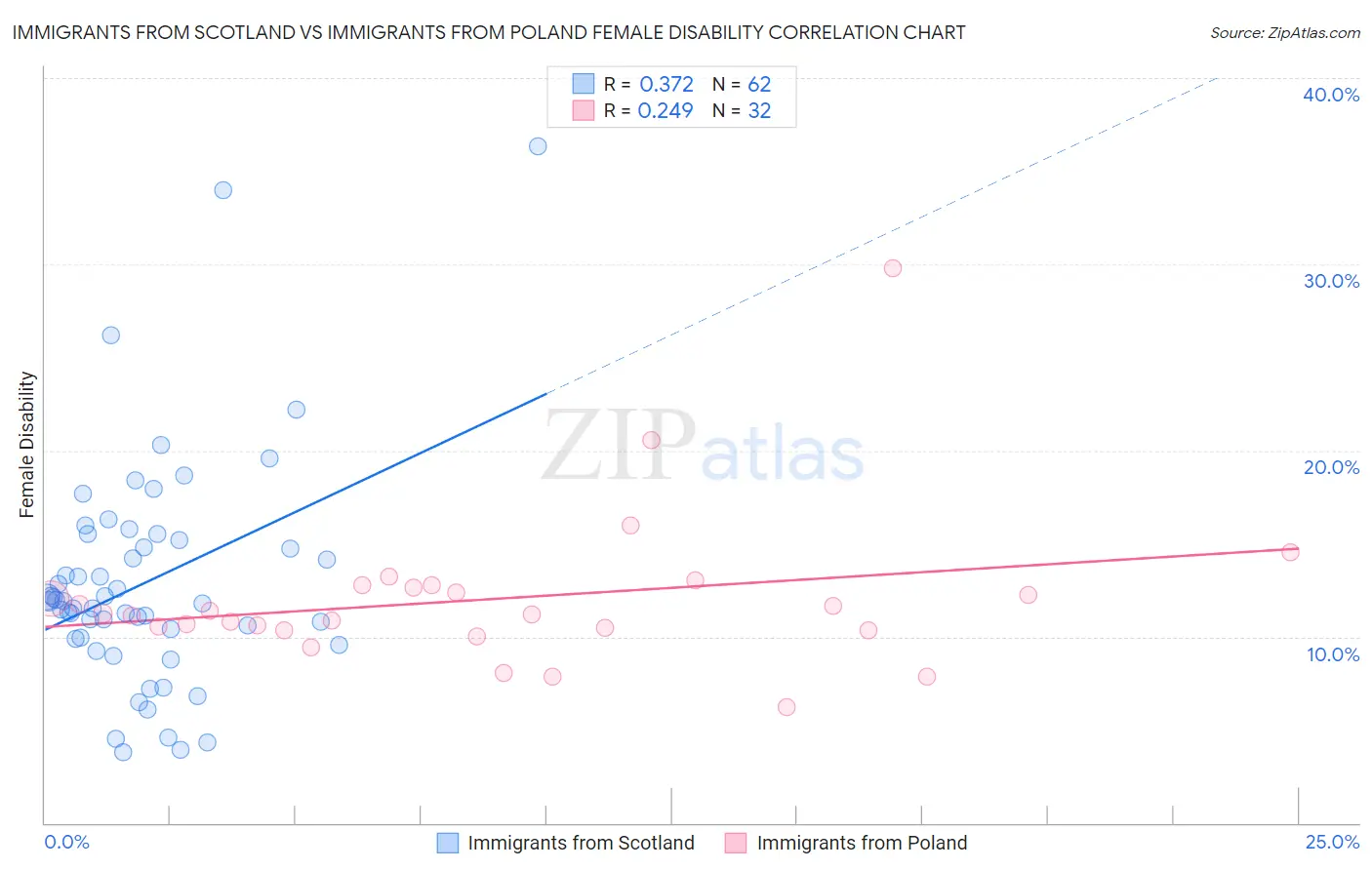Immigrants from Scotland vs Immigrants from Poland Female Disability