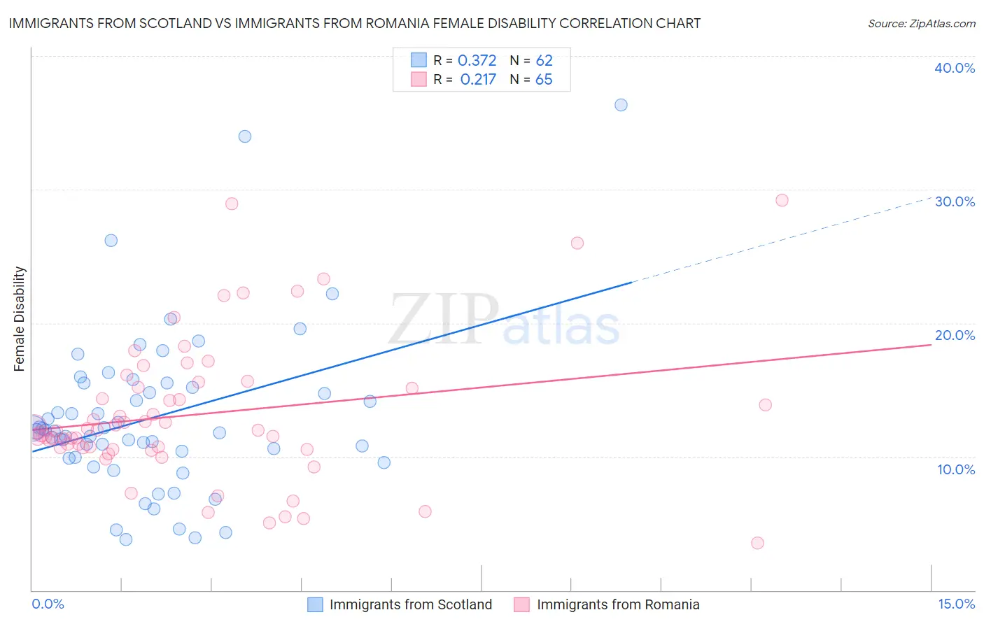 Immigrants from Scotland vs Immigrants from Romania Female Disability
