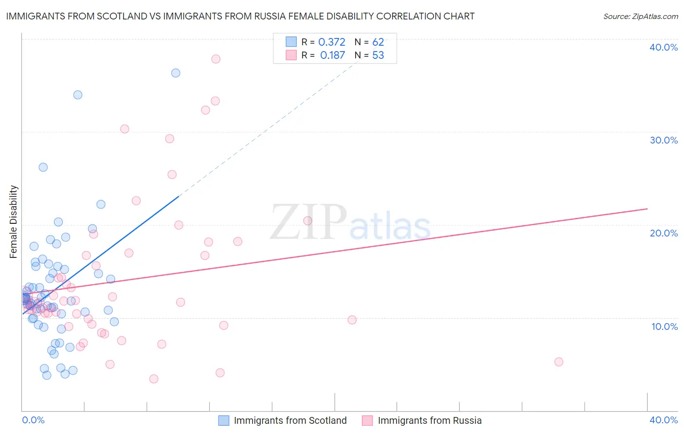 Immigrants from Scotland vs Immigrants from Russia Female Disability