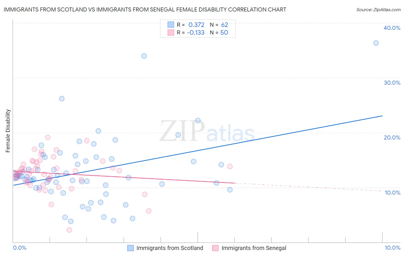 Immigrants from Scotland vs Immigrants from Senegal Female Disability