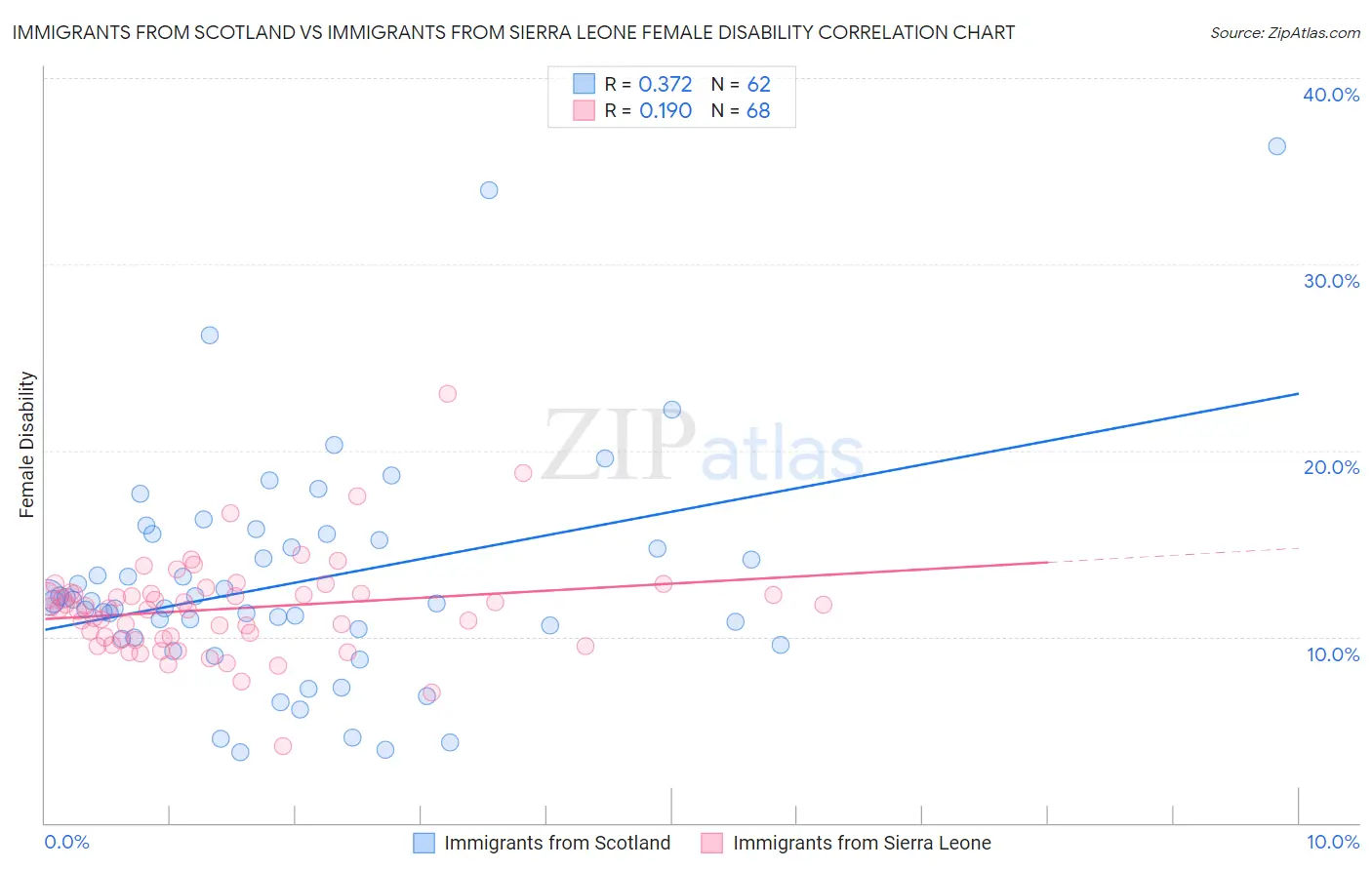 Immigrants from Scotland vs Immigrants from Sierra Leone Female Disability