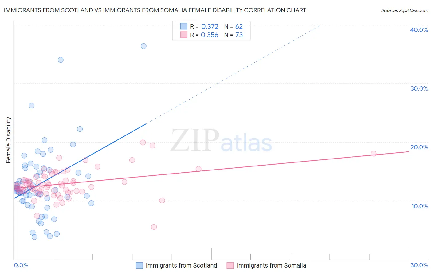 Immigrants from Scotland vs Immigrants from Somalia Female Disability