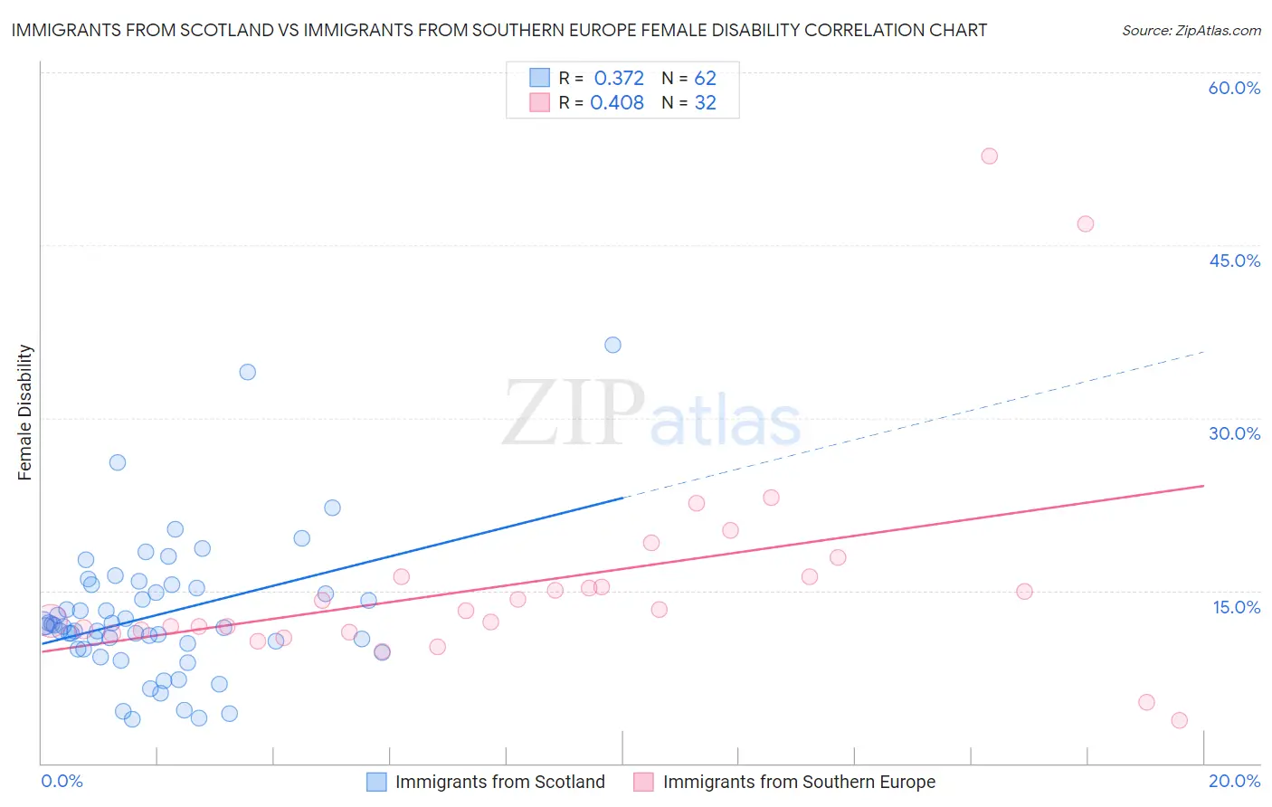 Immigrants from Scotland vs Immigrants from Southern Europe Female Disability