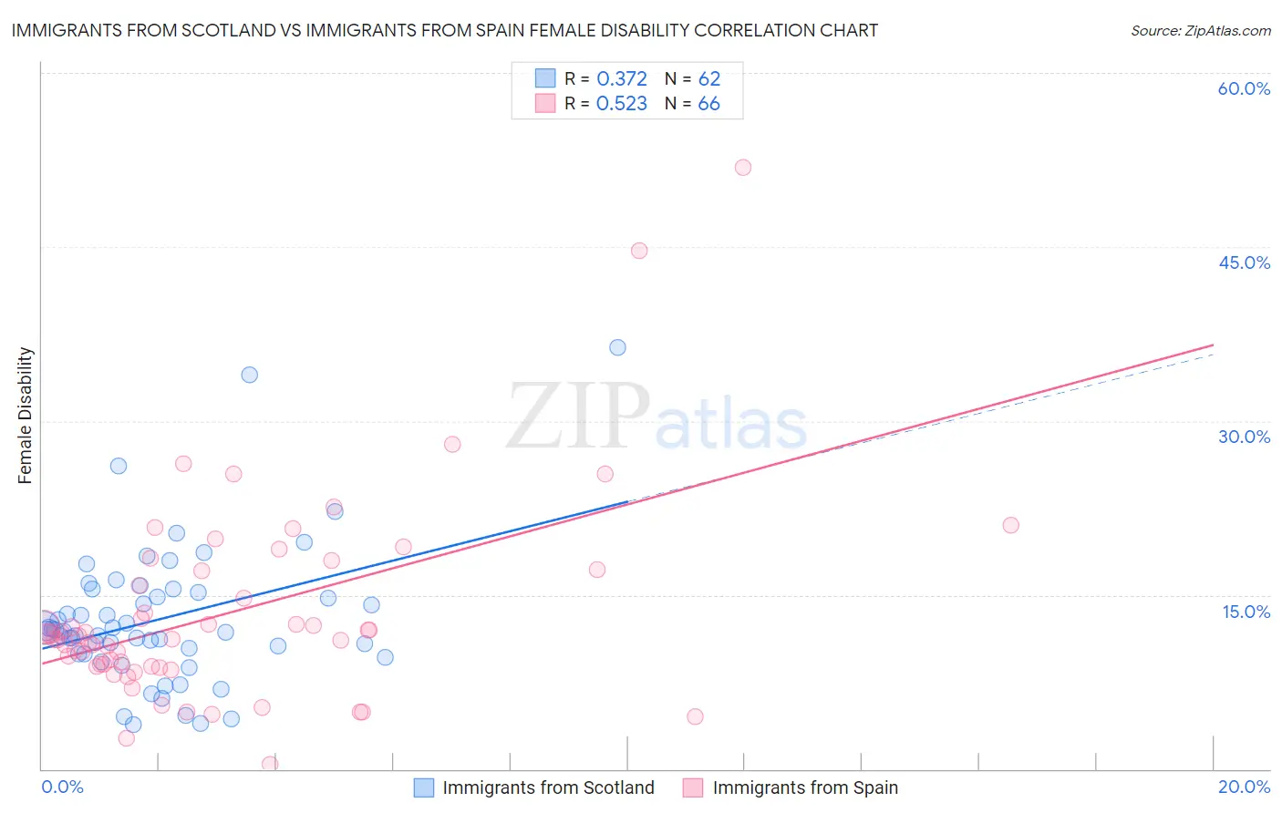 Immigrants from Scotland vs Immigrants from Spain Female Disability
