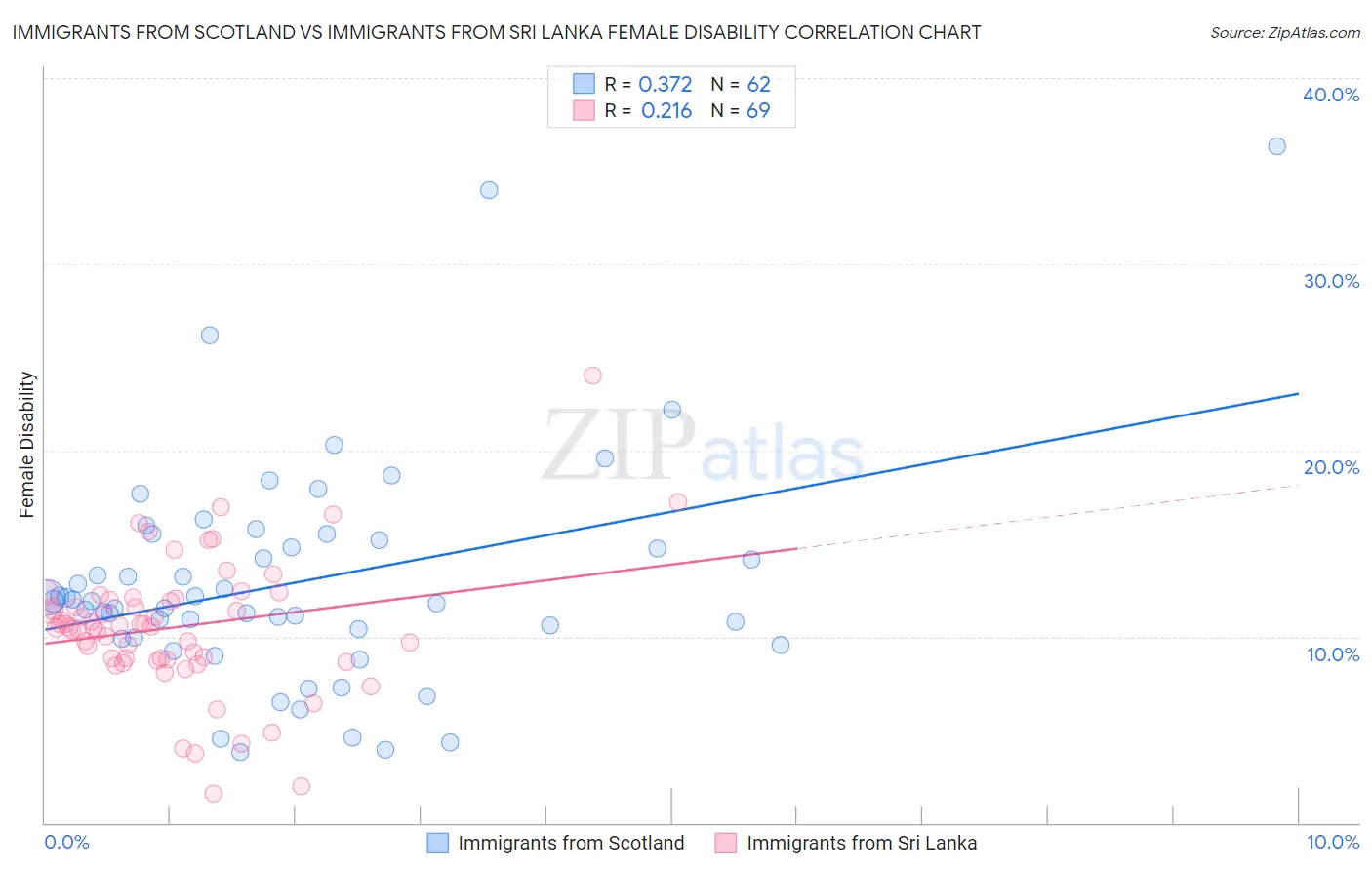 Immigrants from Scotland vs Immigrants from Sri Lanka Female Disability