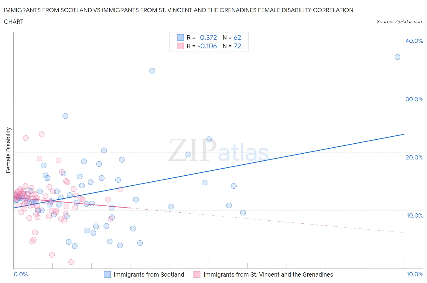 Immigrants from Scotland vs Immigrants from St. Vincent and the Grenadines Female Disability