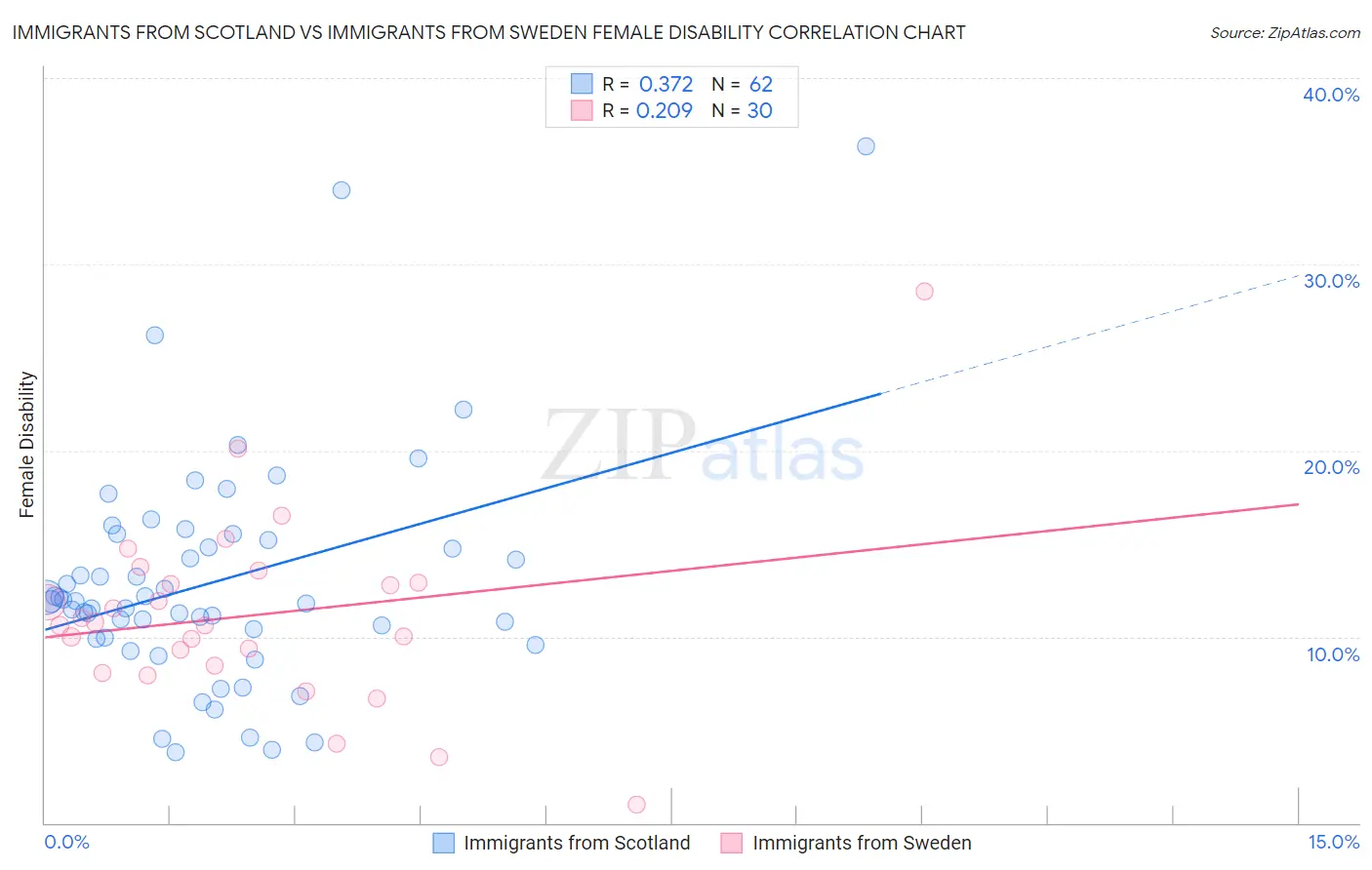 Immigrants from Scotland vs Immigrants from Sweden Female Disability