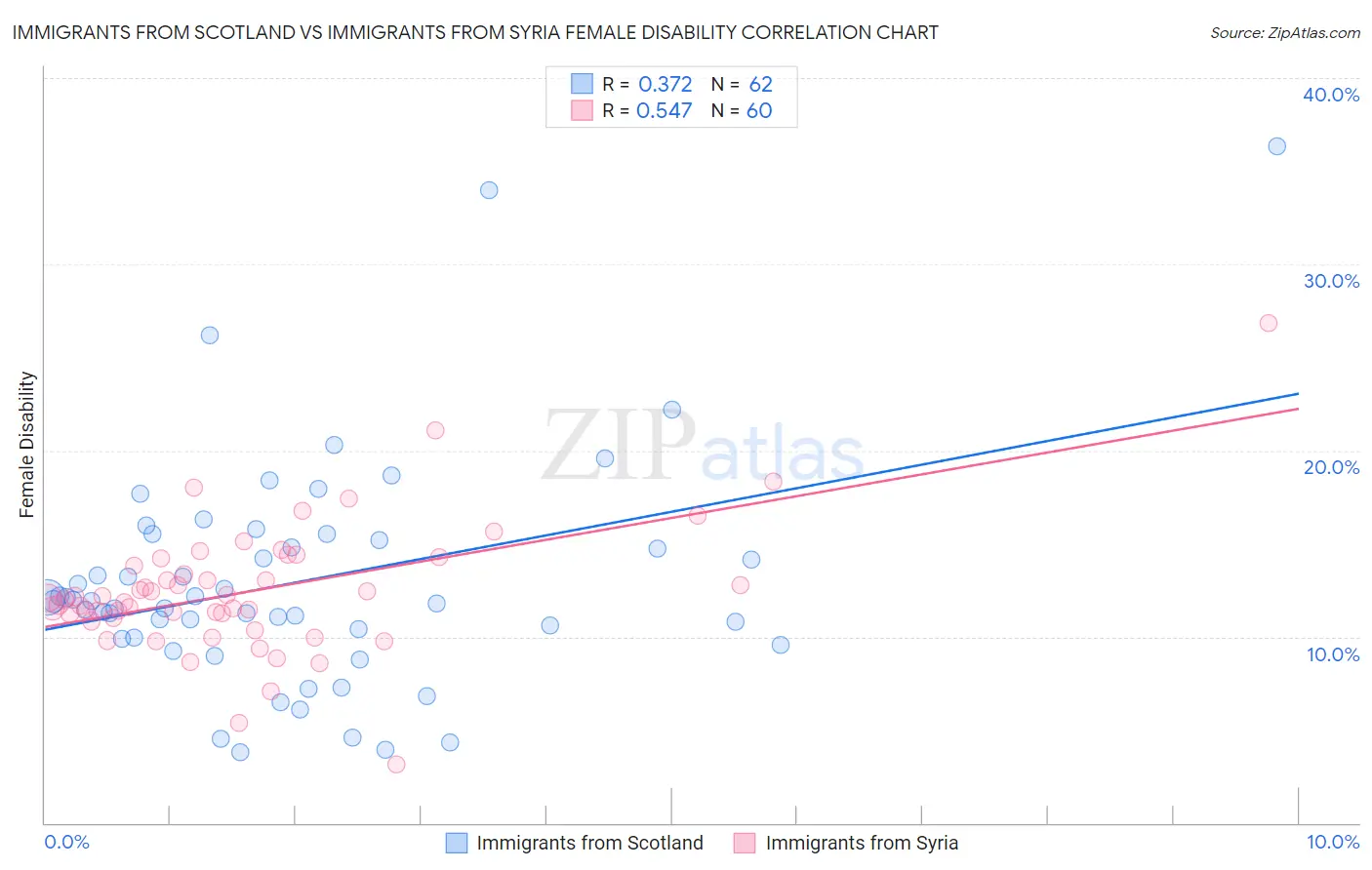 Immigrants from Scotland vs Immigrants from Syria Female Disability