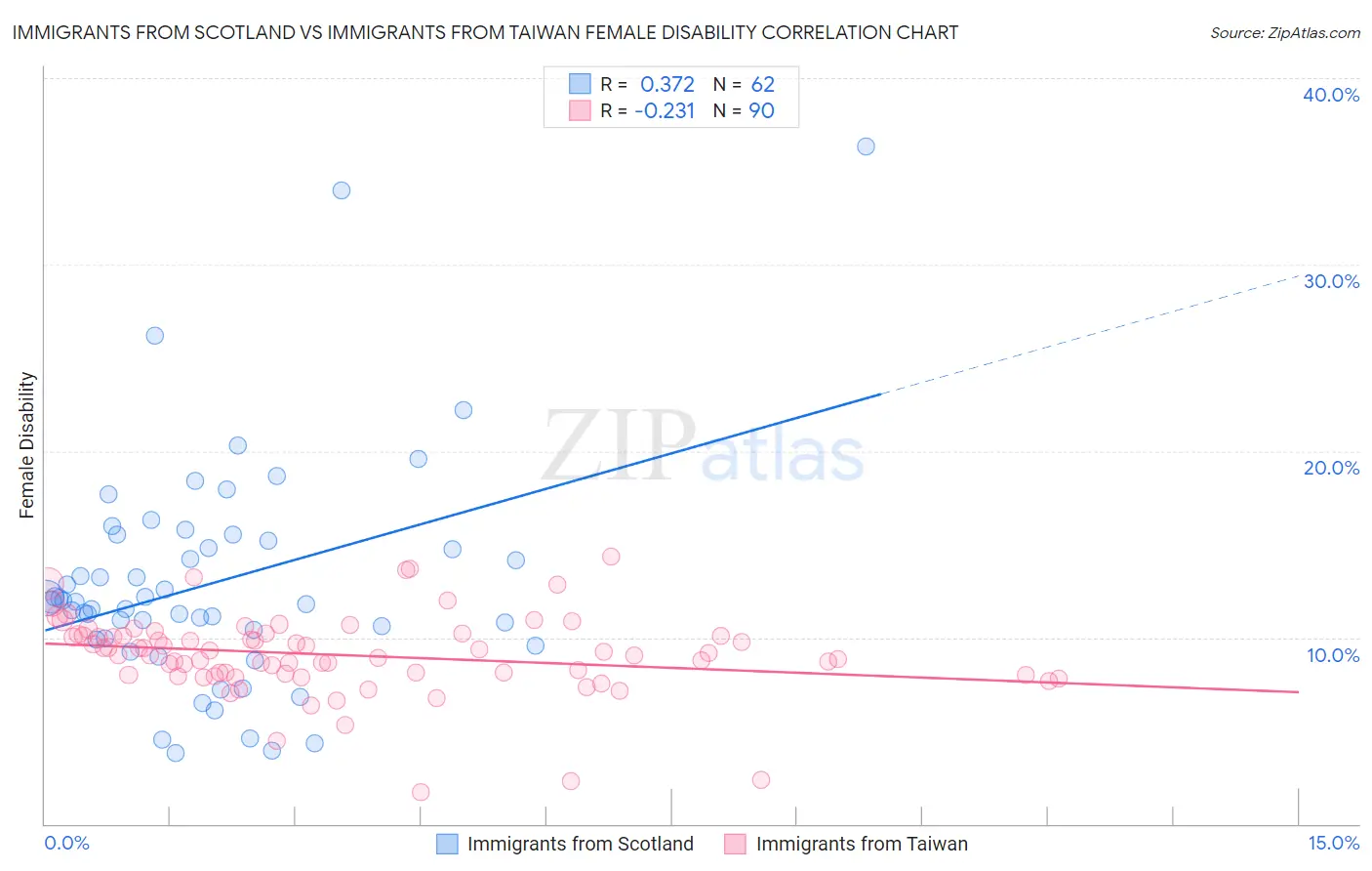 Immigrants from Scotland vs Immigrants from Taiwan Female Disability