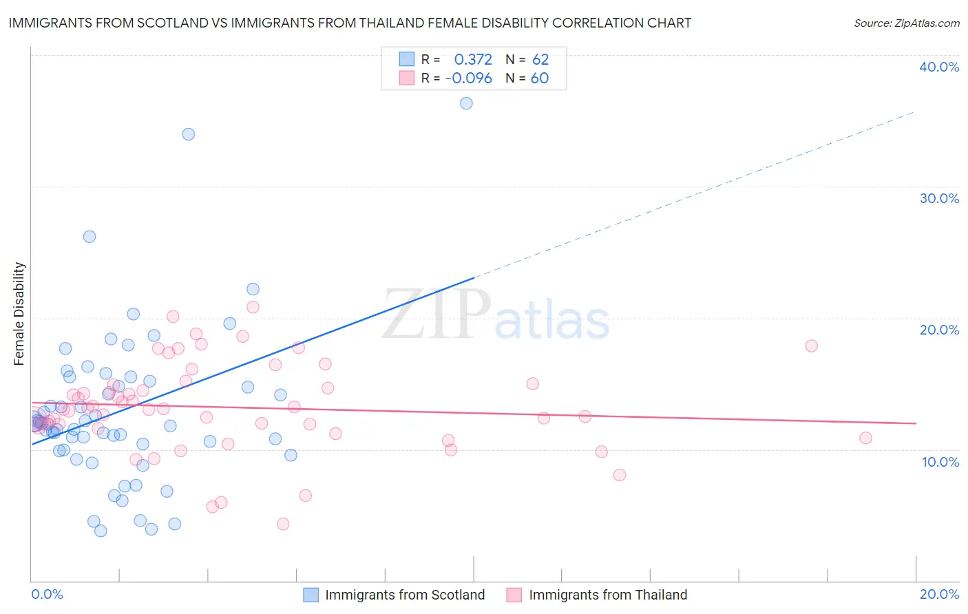 Immigrants from Scotland vs Immigrants from Thailand Female Disability