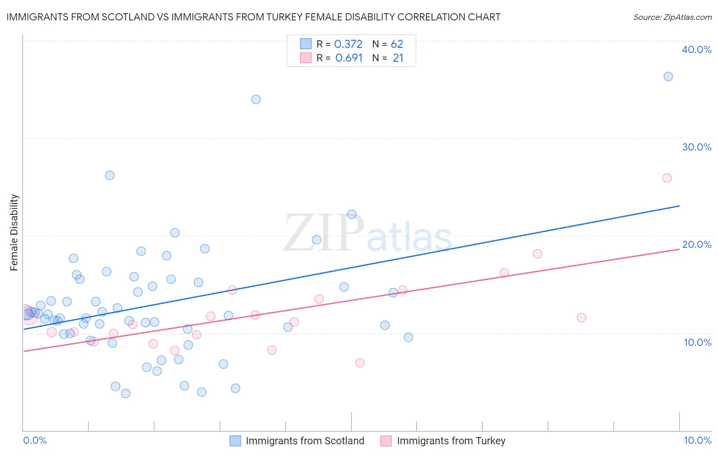 Immigrants from Scotland vs Immigrants from Turkey Female Disability