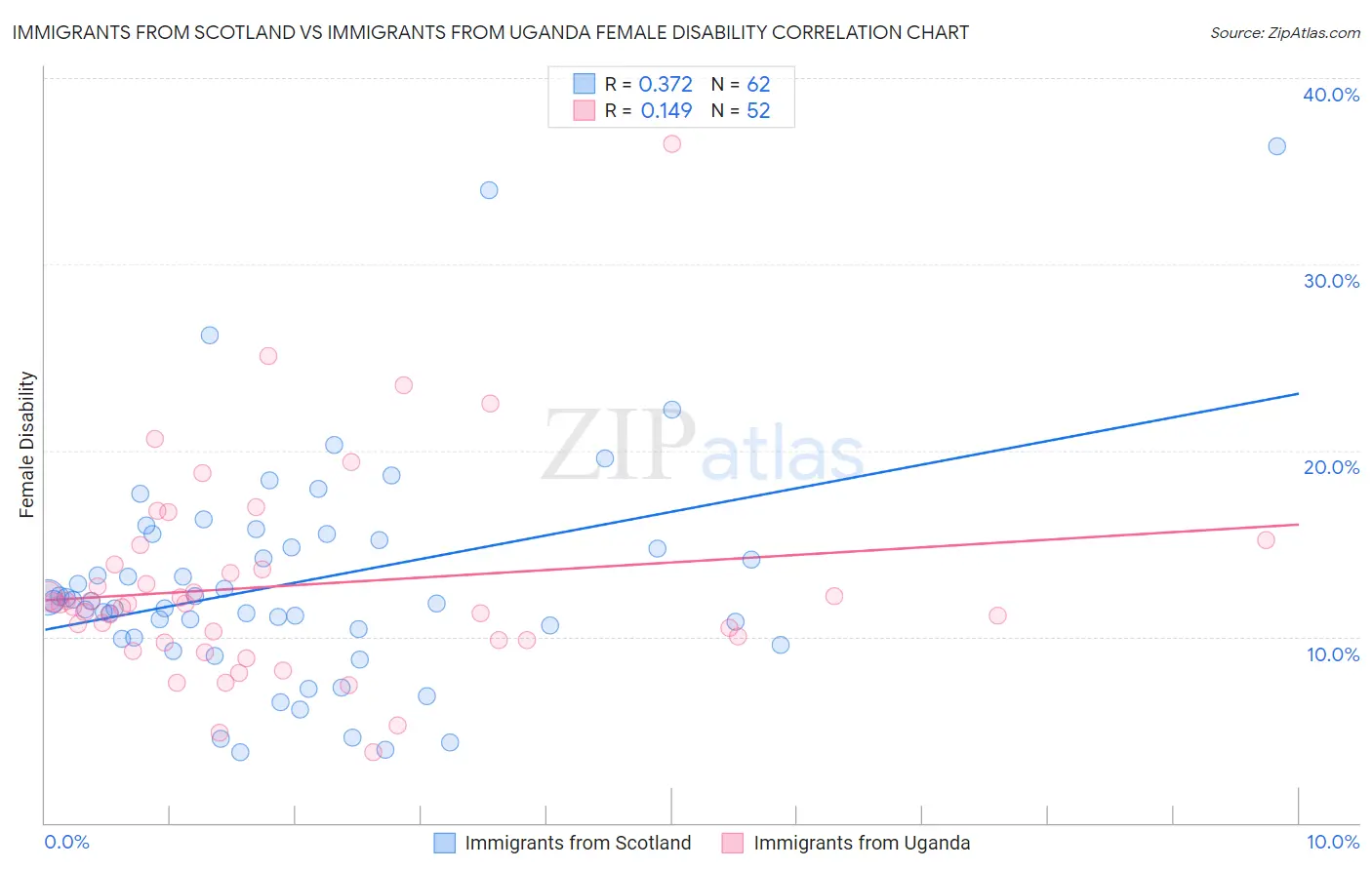 Immigrants from Scotland vs Immigrants from Uganda Female Disability
