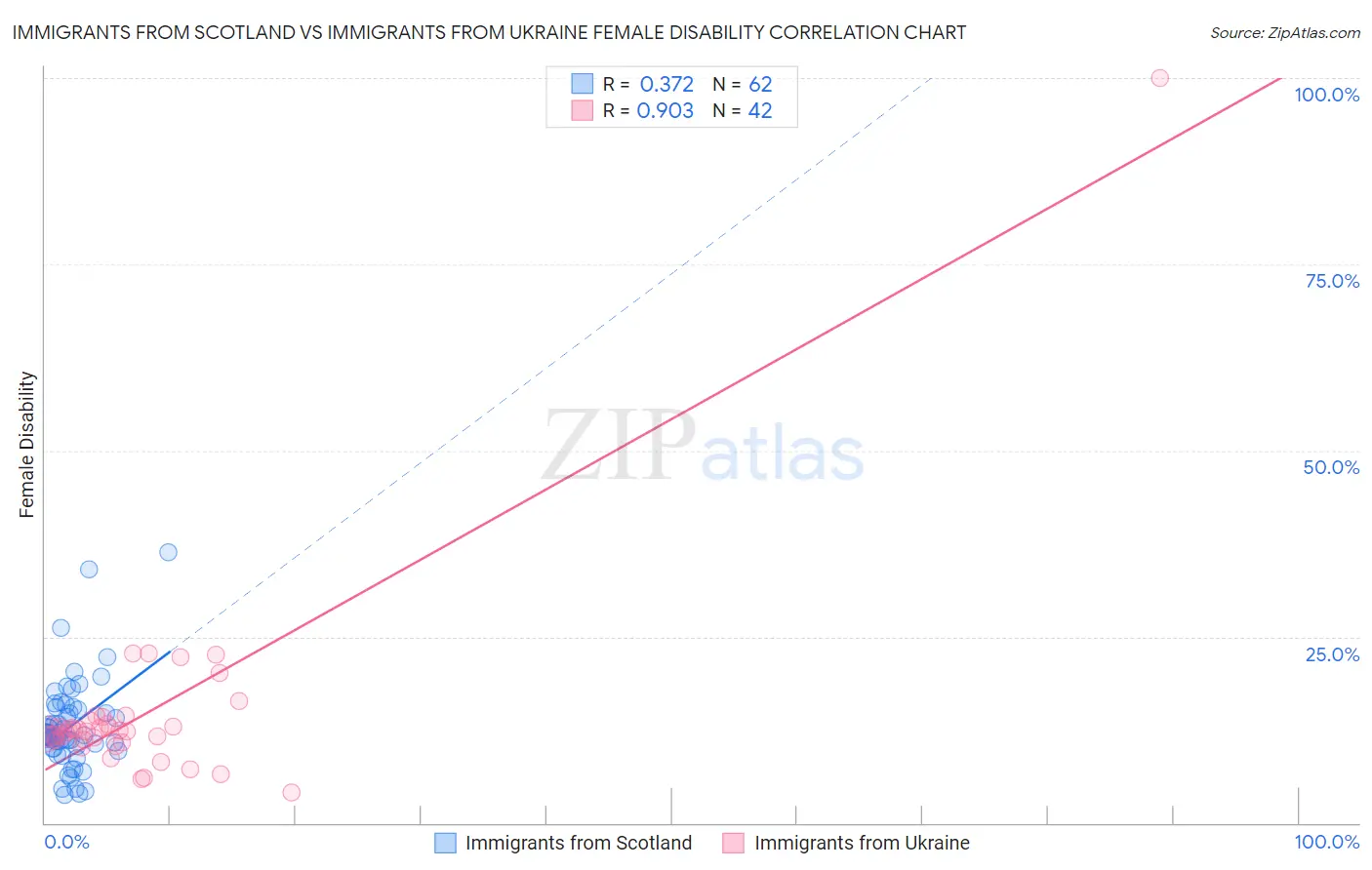 Immigrants from Scotland vs Immigrants from Ukraine Female Disability