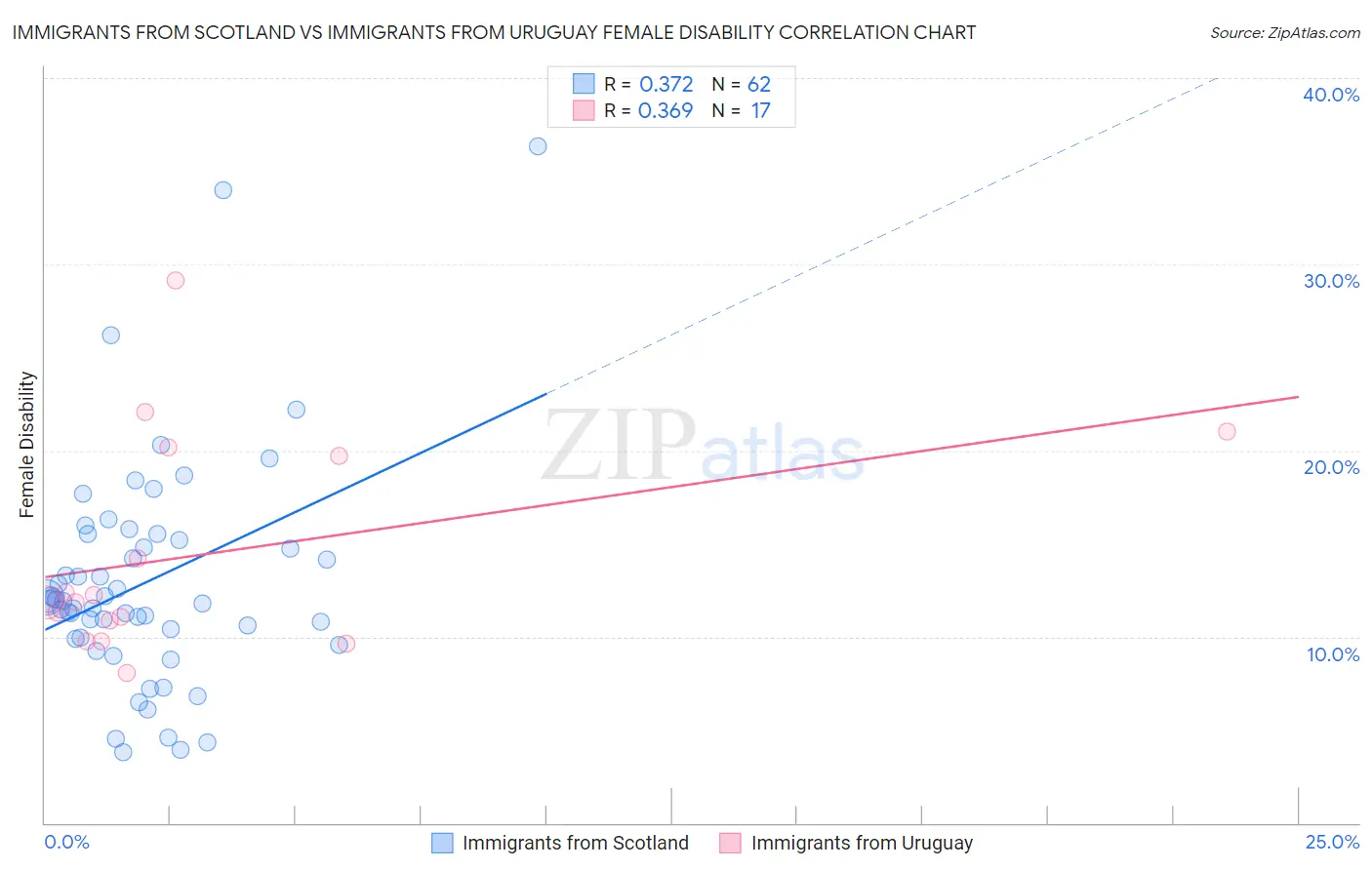 Immigrants from Scotland vs Immigrants from Uruguay Female Disability