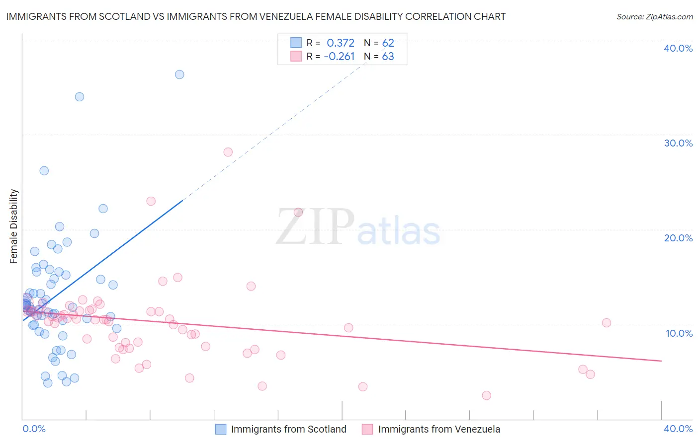 Immigrants from Scotland vs Immigrants from Venezuela Female Disability