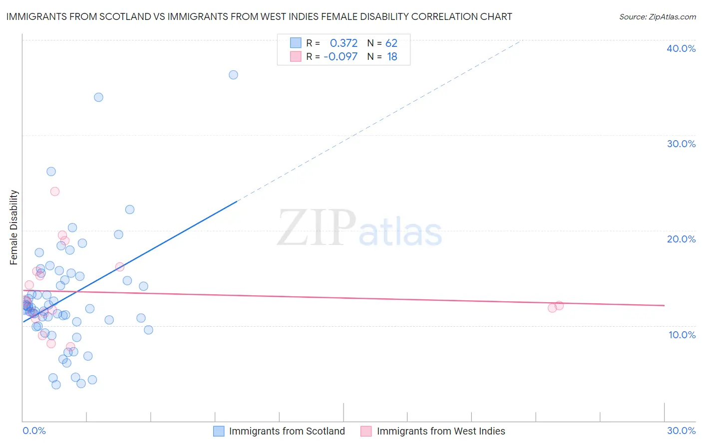 Immigrants from Scotland vs Immigrants from West Indies Female Disability
