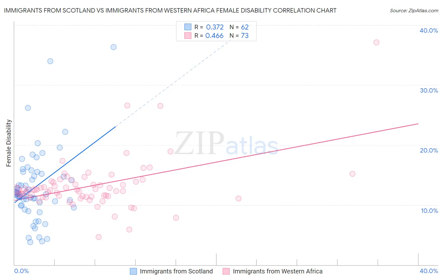Immigrants from Scotland vs Immigrants from Western Africa Female Disability
