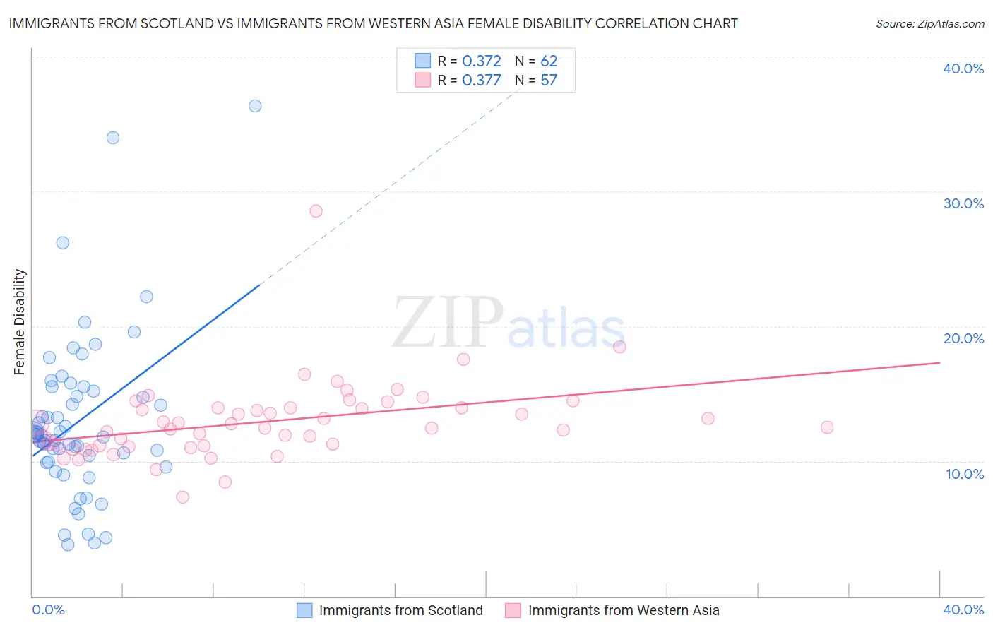 Immigrants from Scotland vs Immigrants from Western Asia Female Disability