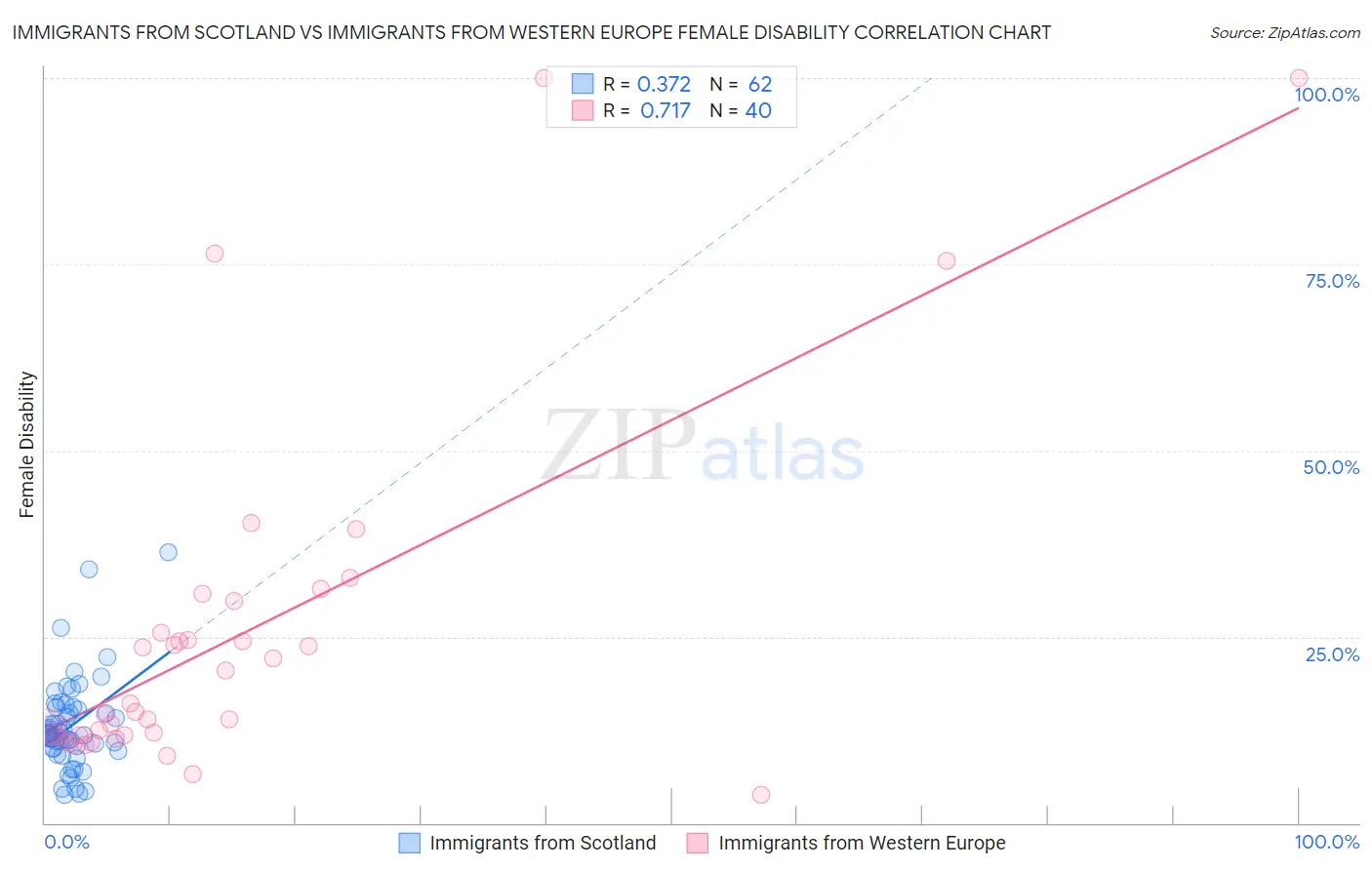 Immigrants from Scotland vs Immigrants from Western Europe Female Disability