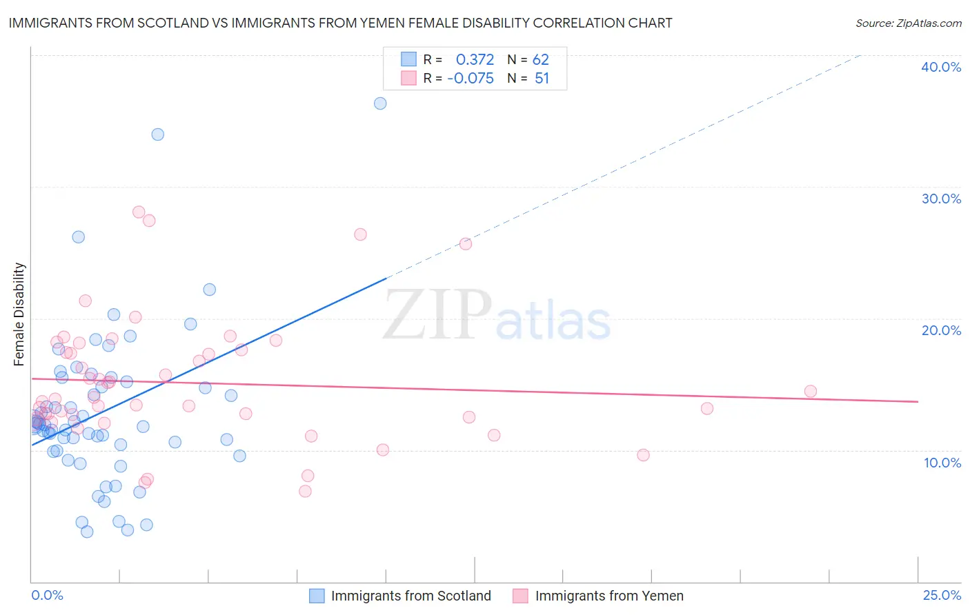 Immigrants from Scotland vs Immigrants from Yemen Female Disability