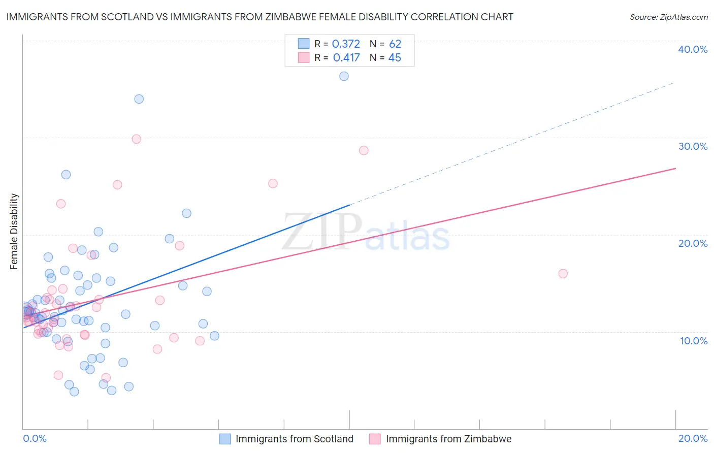 Immigrants from Scotland vs Immigrants from Zimbabwe Female Disability