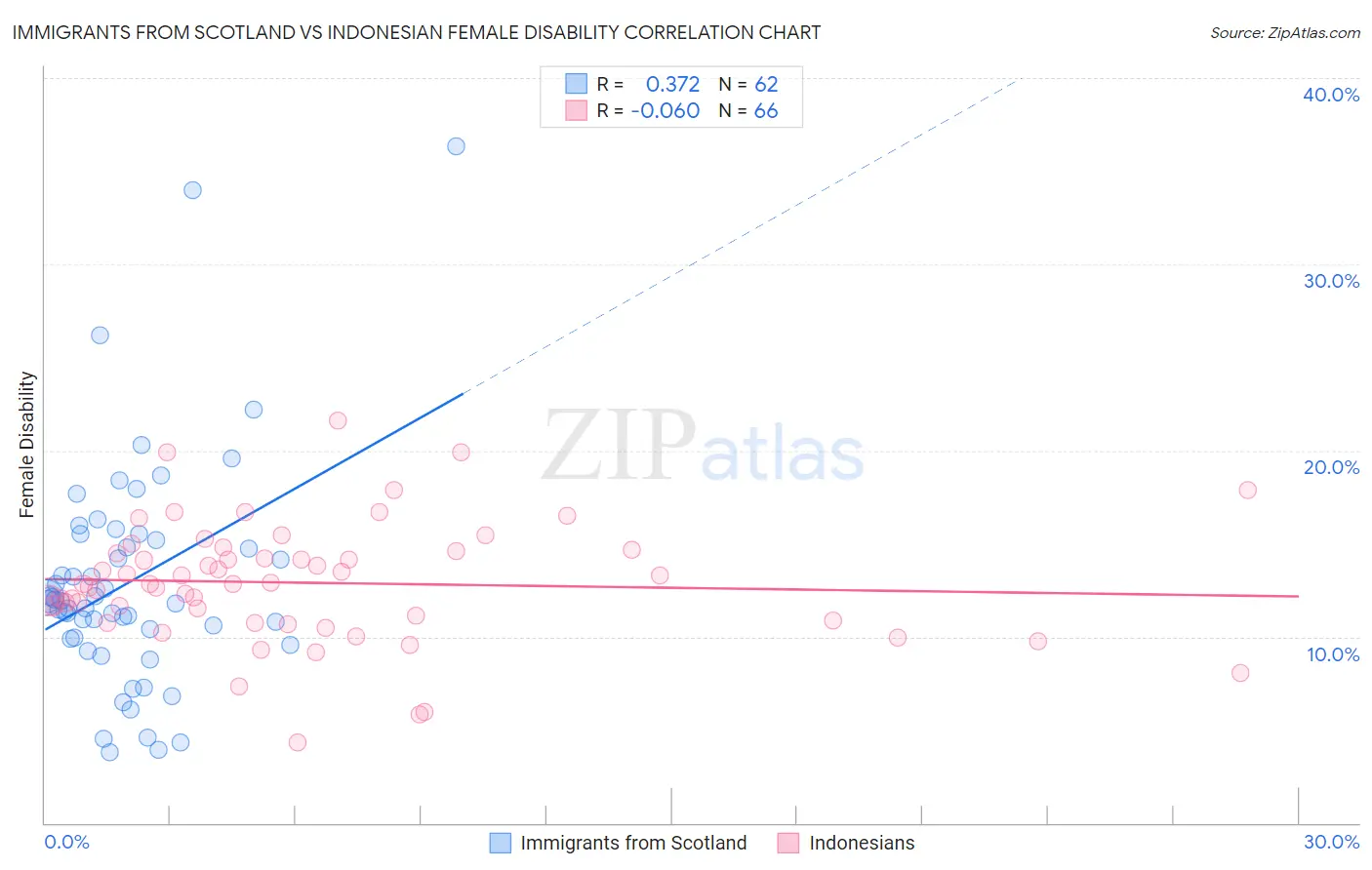 Immigrants from Scotland vs Indonesian Female Disability