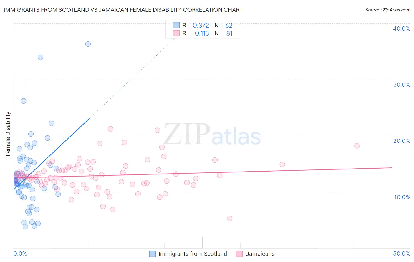 Immigrants from Scotland vs Jamaican Female Disability