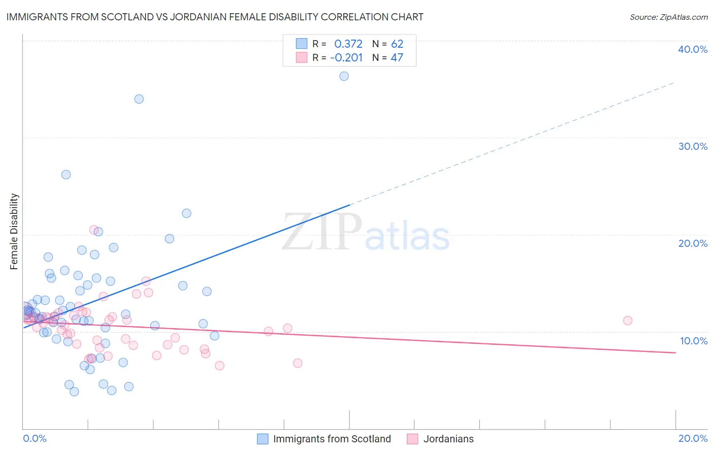 Immigrants from Scotland vs Jordanian Female Disability