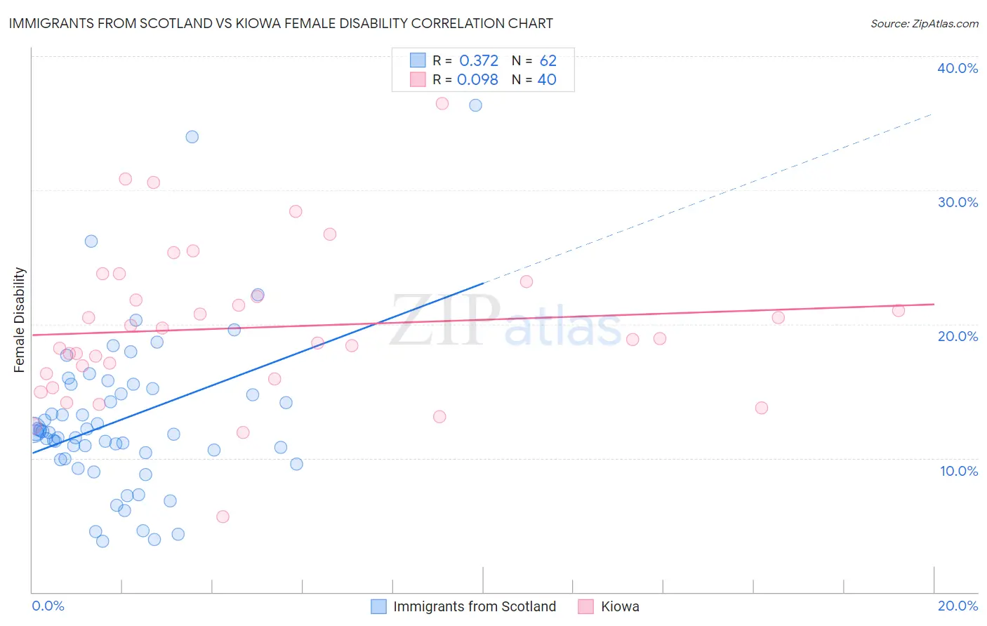 Immigrants from Scotland vs Kiowa Female Disability