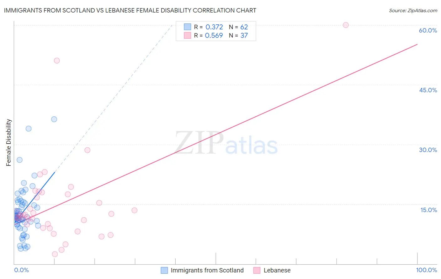Immigrants from Scotland vs Lebanese Female Disability